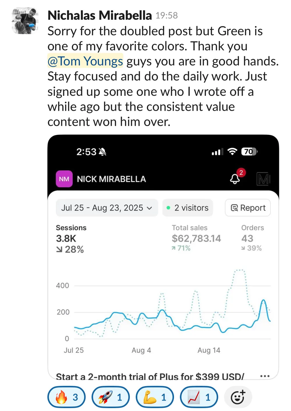 Nick Mirabella: $62,783 in total sales, consistent value content winning clients over